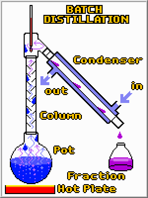 Laboratory distillation apparatus.